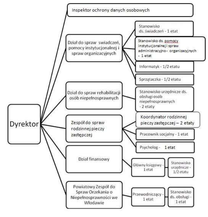 Schemat organizacyjny PCPR